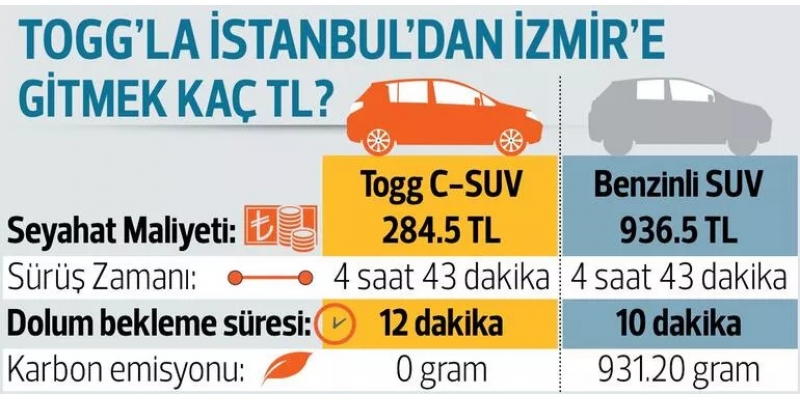 TOGG'la İstanbul'dan İzmir'e Gitmek Kaç TL?